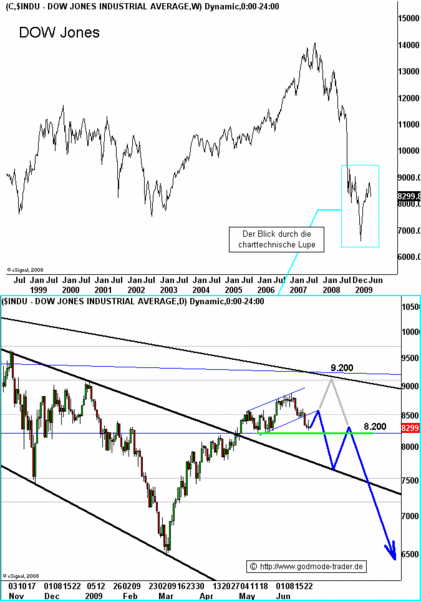Quo Vadis Dax 2009 240981