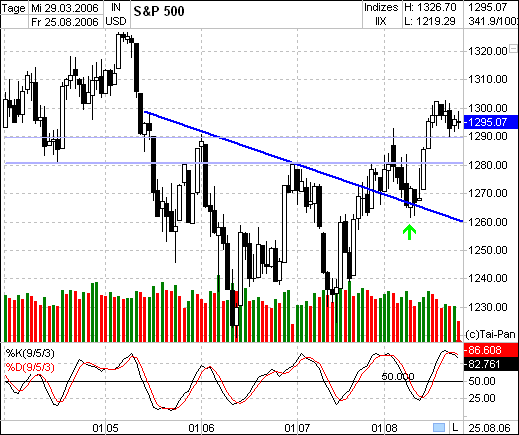 S&P short 53915