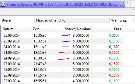 Ab hier geht ´s nach oben - Sunwin - Stevia 759499