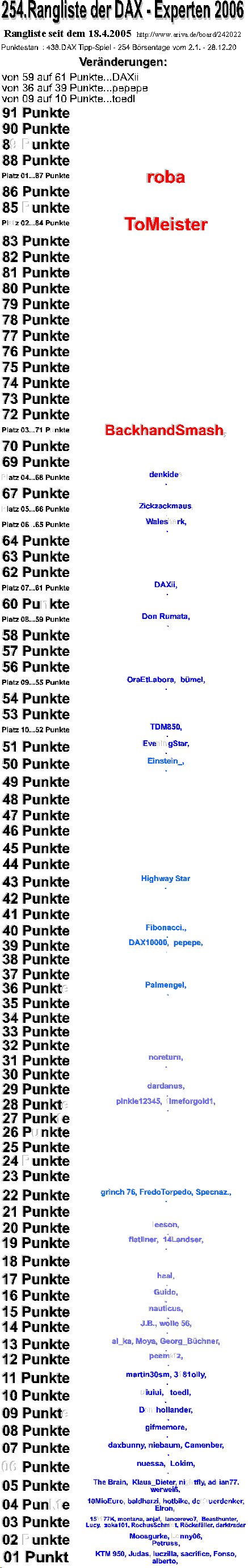 Die Rangliste der DAX - Experten 2006 74350
