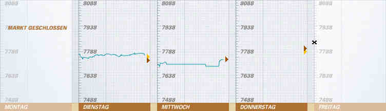 543.DAX Tipp-Spiel, Donnerstag, 31.05.07 100813