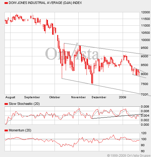 Quo Vadis Dax 2009 212578