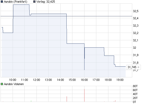 Norddeutsche Affinerie schließt Stromliefervertrag 340423