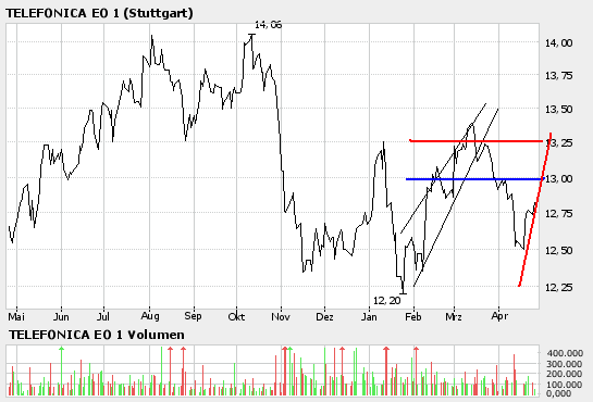 Telefonica- für konservative Anläger 38354