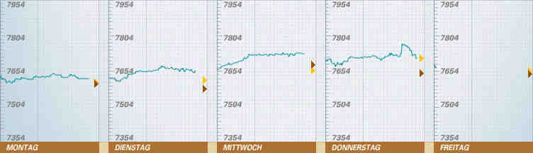 540.DAX Tipp-Spiel, Freitag, 25.05.07 99882