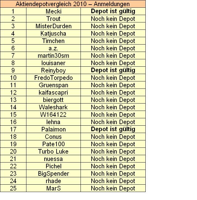 Aktiendepotvergleich 2010 - Startthread 285539