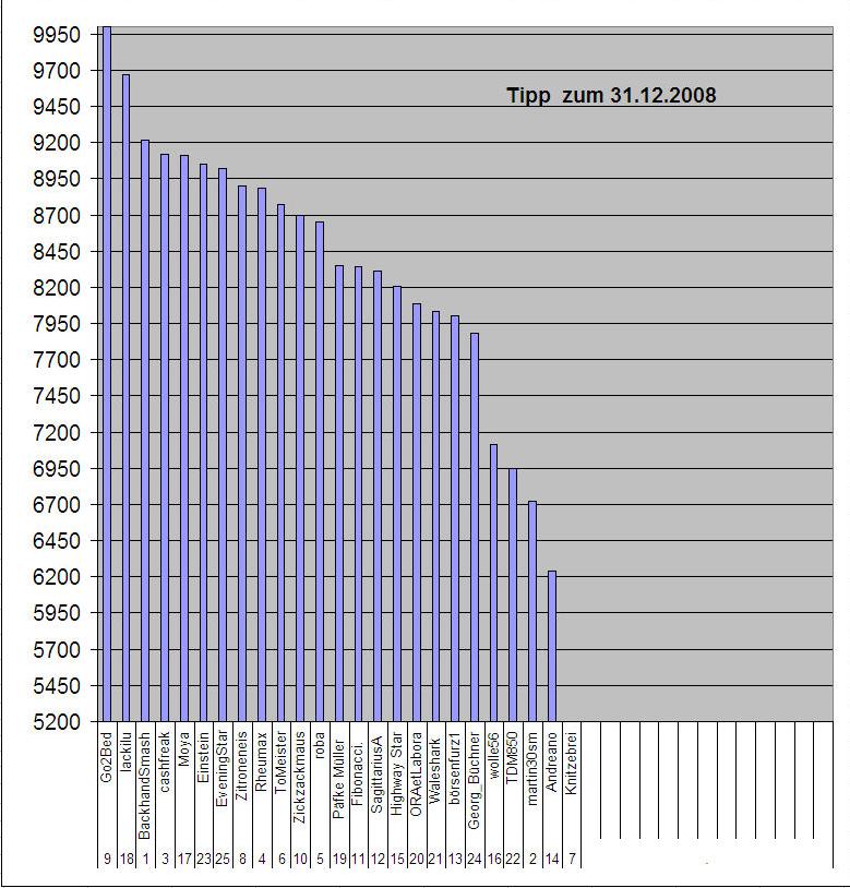 2008 DAX ...Wie steht der DAX am 31.12.2008 XETRA 137441