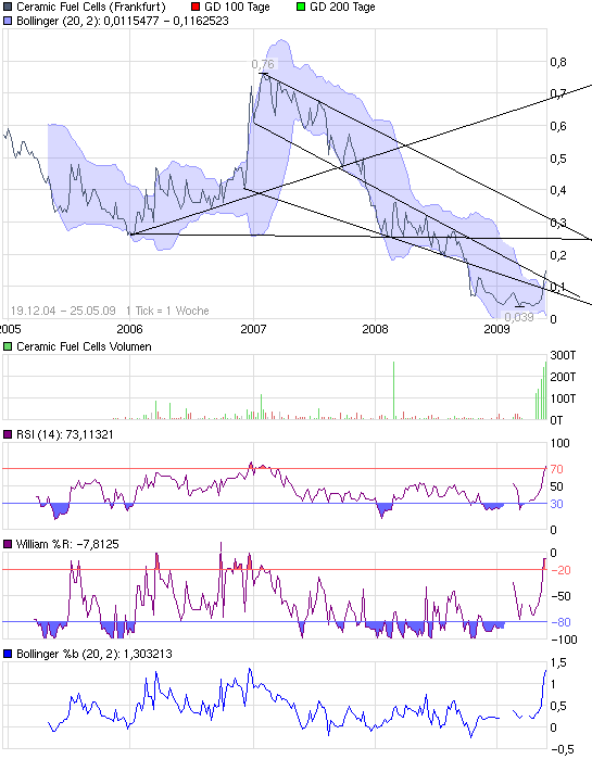 Ceramic Fuel Cells Die Rakekte kommt! Der Anfang 234816
