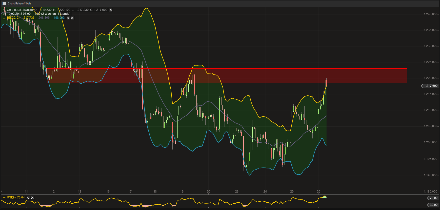 Gold traden - long bzw. short 802651