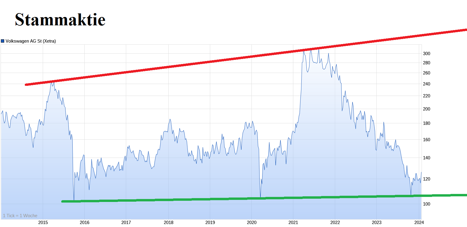 VW ( Volkswagen ) - Autos, Laster, Speicher 1409857