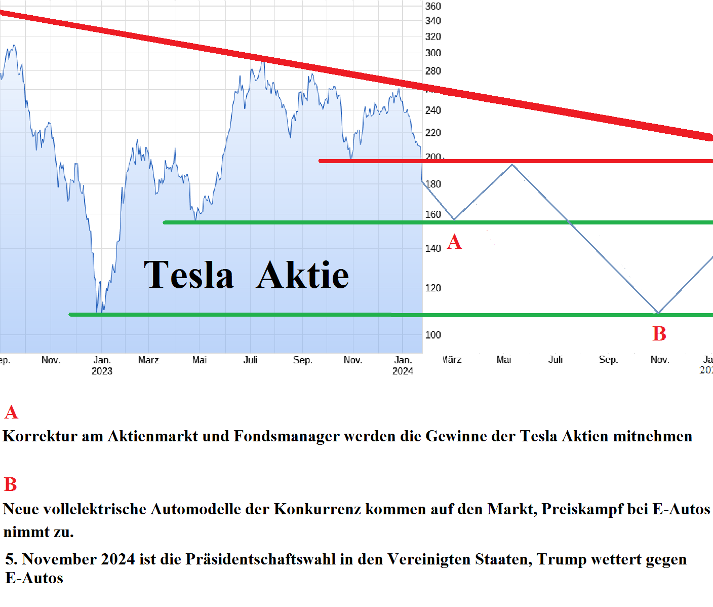 Tesla - Autos, Laster, Speicher und Solardächer 1409847