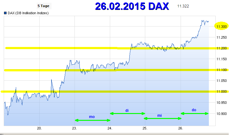 die 100 Grenzen im DAX 802902