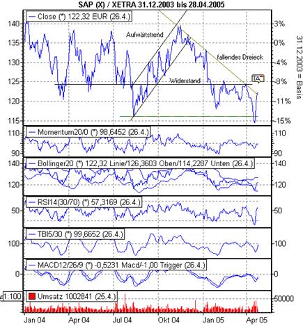 Einzelwerte zum TTT 7617