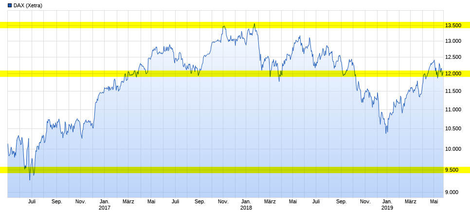 die 100 Grenzen im DAX 1114500