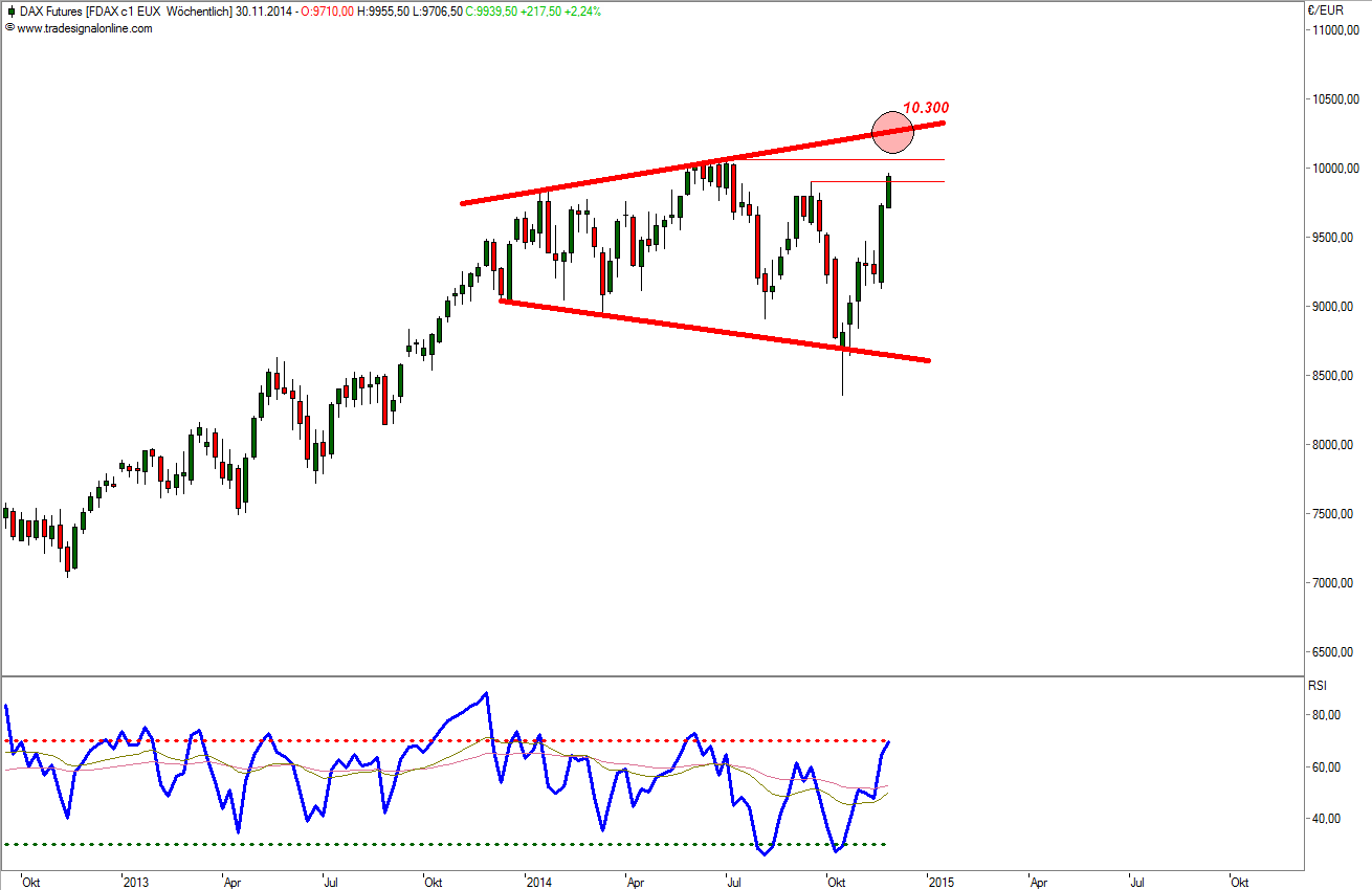 Warum der DAX auf 15.000 Punkte steigen wird 776681