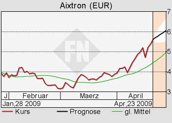 Aixtron geht seinen Weg 229091