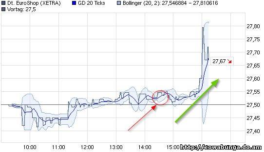 Dax & Co. - deutsche Aktien ins Depot! 377350