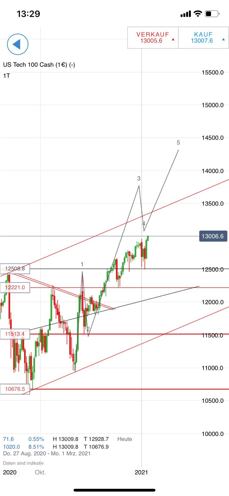 2021 QV-GDAXi-DJ-GOLD-EURUSD- JPY 1225011