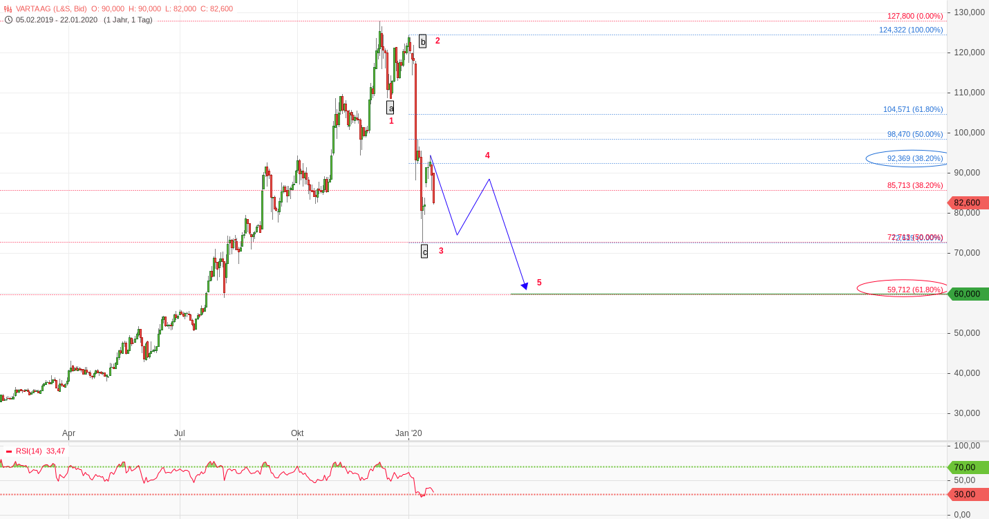 Varta (WKN: A0TGJ5) wieder geladen 1155307