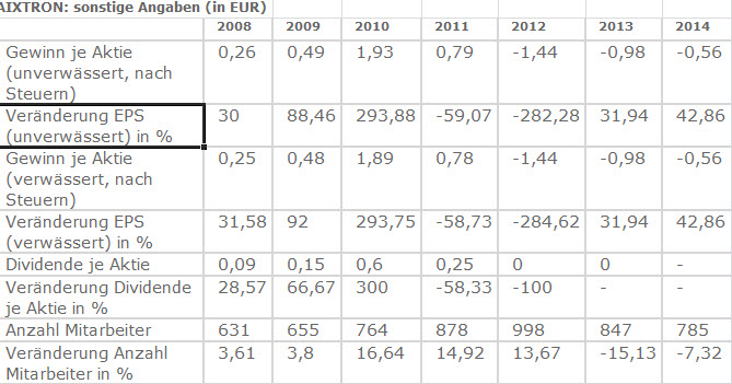 Aixtron- und die Banken stufen fröhlich auf kaufen 812814