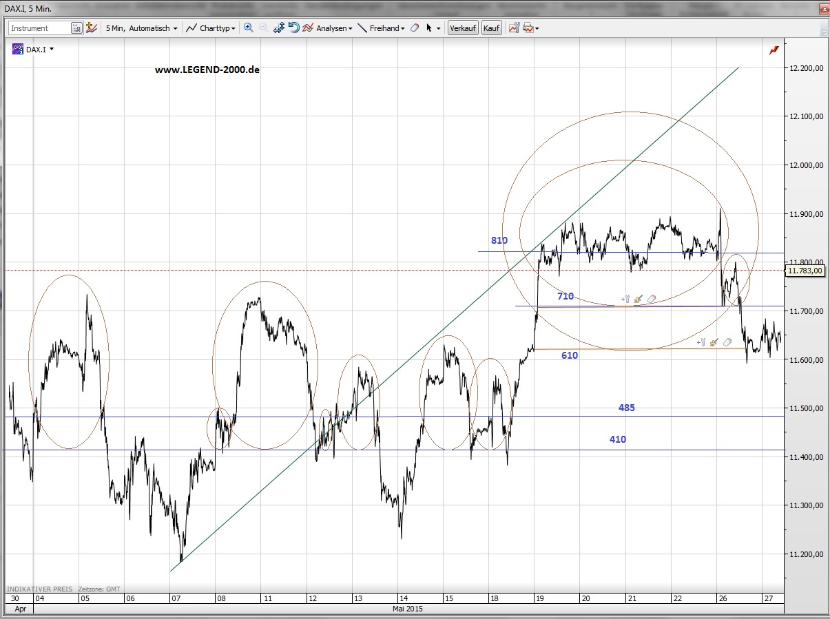 CFDs auf den DAX 829130