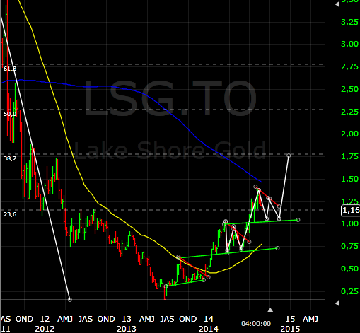 Lake Shore will Goldproduzent werden 752079