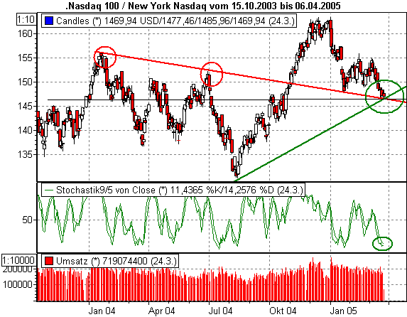 Nasdaq-Thread 6489