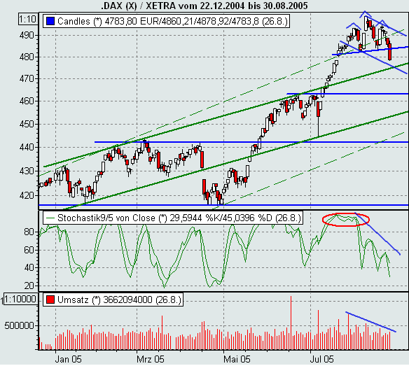 ► TTT-Team / Freitag, 26.08.2005 14401