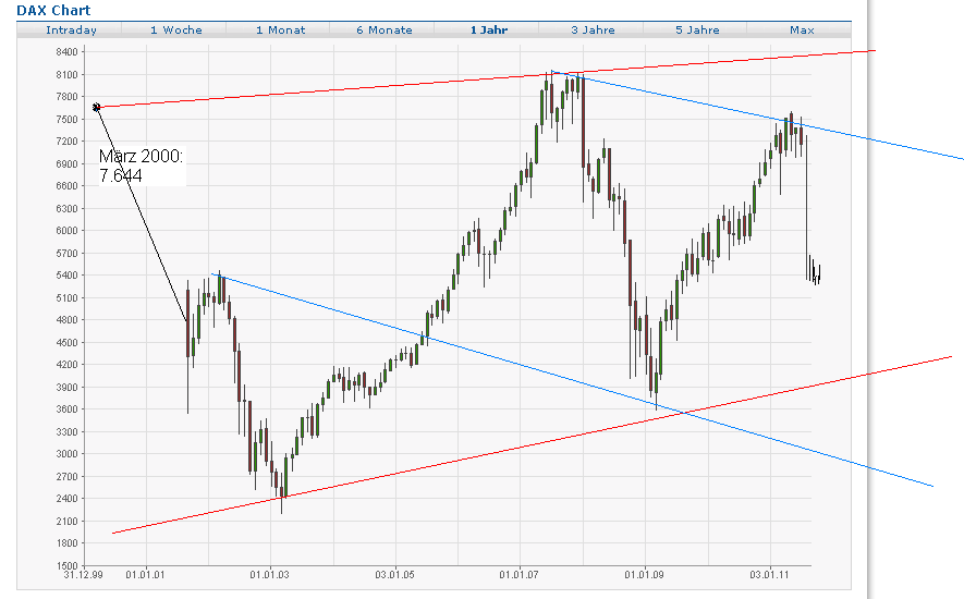 Quo Vadis Dax 2011 - All Time High? 443270