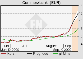 Kommt bald zum Rebound bei Commerzbank 259040