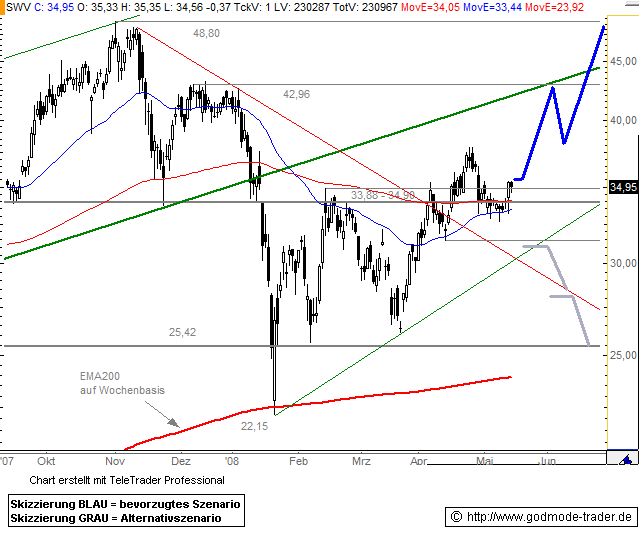  * * SUPER NEWS ZU SOLARWORLD * * 163825