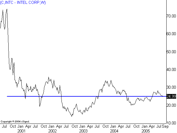 Intel - ein kurzfristiger Trade? 15389
