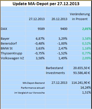 Moving Average DAX 30 Strategie-Depot 677367