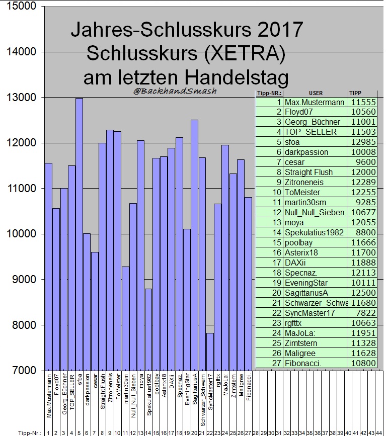 Wie lautet der Jahres-Schlusskurs 2017 ? (XETRA) 955823