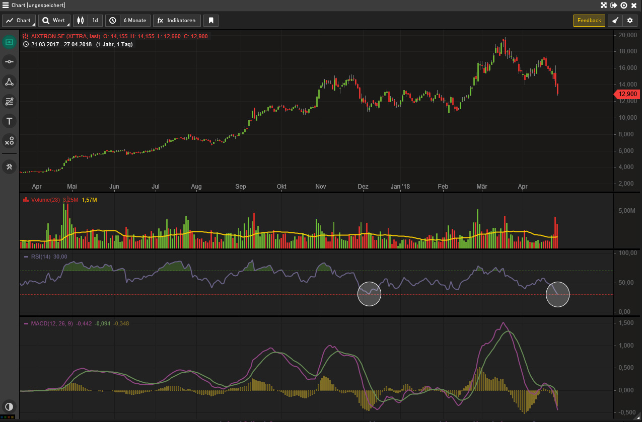 Aixtron- und die Banken stufen fröhlich auf kaufen 1052066