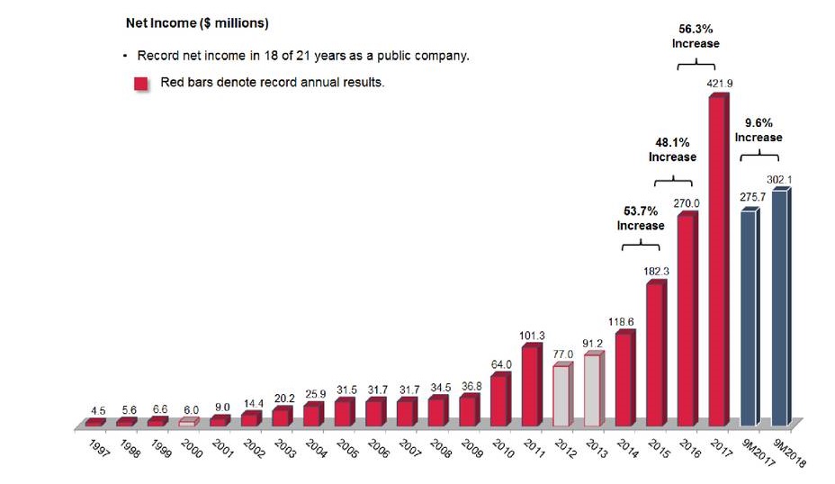 Investment-Idee: BANK OZK 1079073