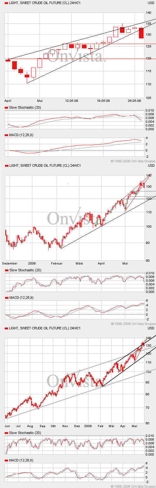 Where is the end? Oil-price-analysis! 165677