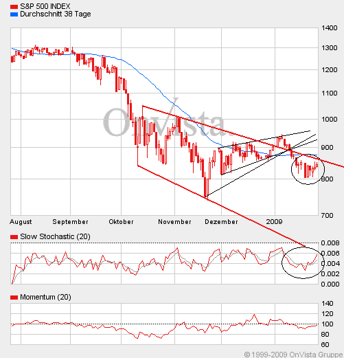Quo Vadis Dax 2009 213002