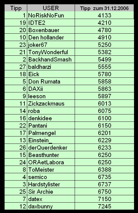 (3) ----- wie steht der DAX am 31.12.2006 --- 26538