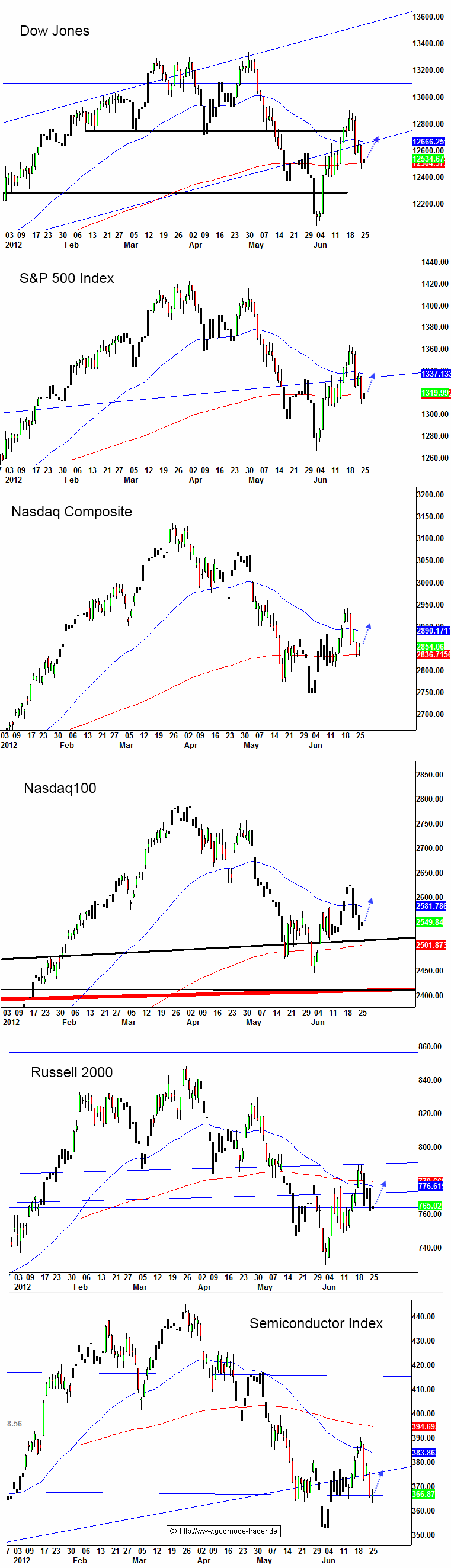 Indexhandel 2012 Rally trotz unzähligen Krisen? 553080