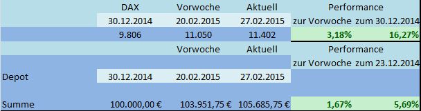 DAX Strategie 2015 803435