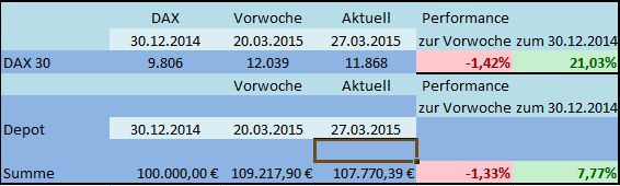 DAX Strategie 2015 813011