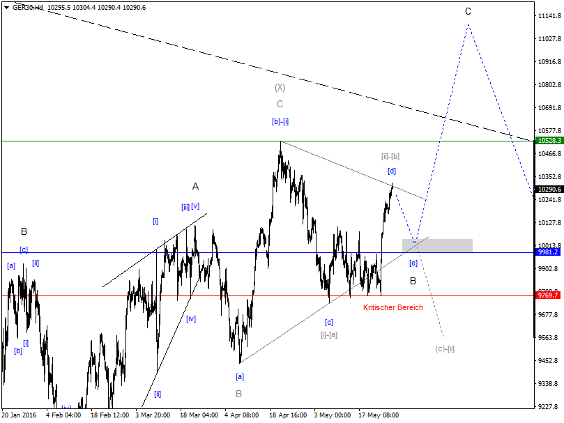 DAX-Future Eugen`s Einschätzungen EWA-Trading. 916501
