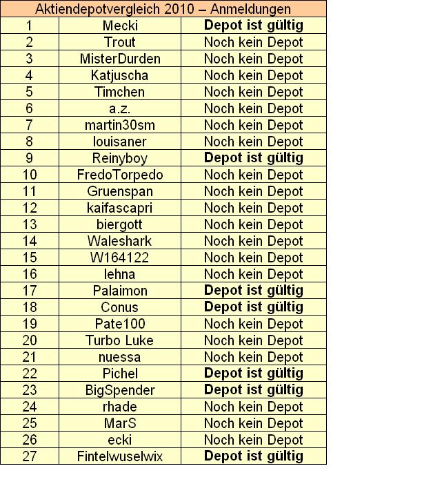 Aktiendepotvergleich 2010 - Startthread 286490