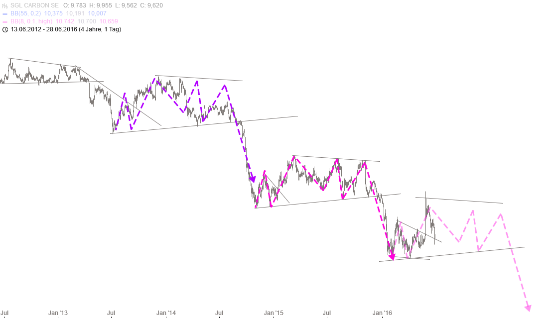 SGL Carbon aus Charttechnischer Sicht 923453
