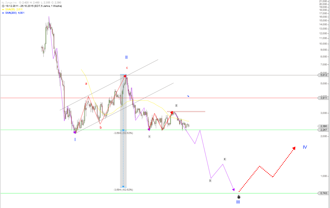 Zynga ------ kommt jetzt der fette Rebound? 867698