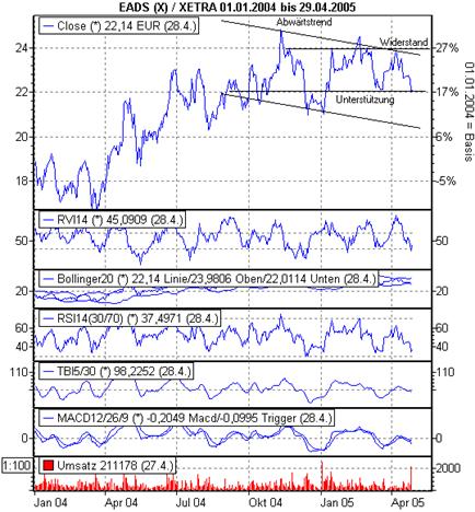 Einzelwerte zum TTT 7735