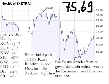 Hoch Tief hat fette Aufträge!Wo bleibt die Hausse 164691