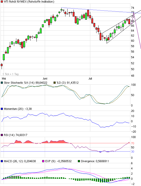 Where is the end? Oil-price-analysis! 248837