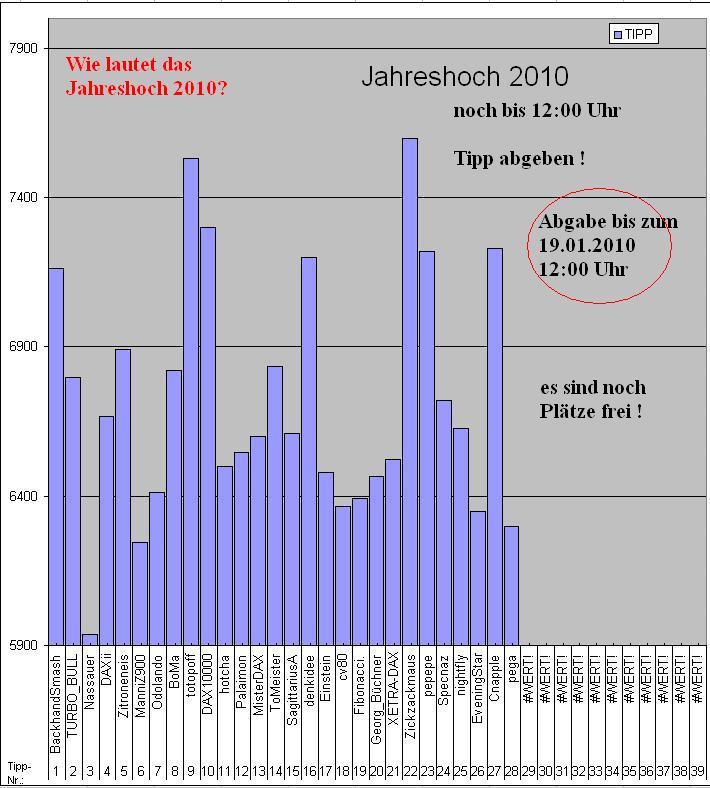 DAX Hoch Spiel 2010 292816